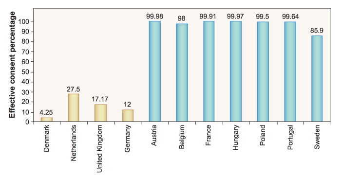 Figur 1. Andel av befolkningen som er registrerte organdonorerhttps://www8.gsb.columbia.edu/sites/decisionsciences/files/files/Johnson_Defaults.pdf
