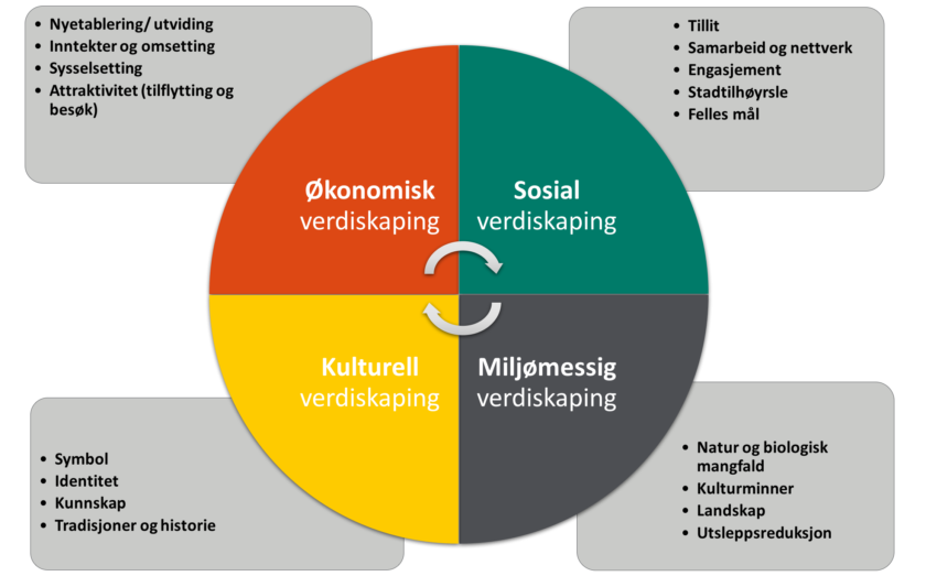 Modell som viser ulike indikatorar på øknomisk, sosial, kulturell og miljømessig verdiskalping.