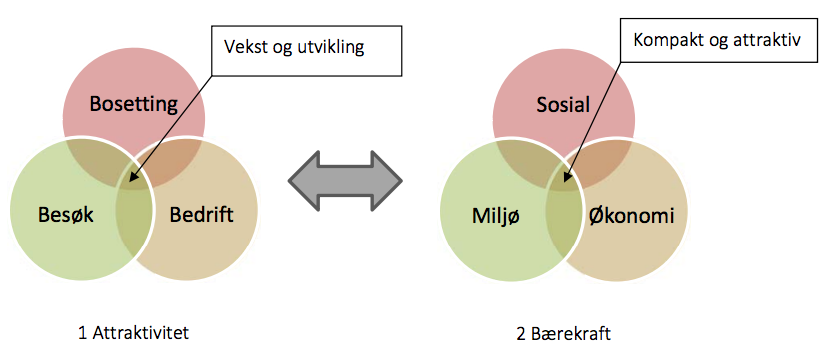 Venn-diagram som illustrerer sammenhent ml besøk, bosetting og bedrift, og mellom miljø, sosial og økonomi.