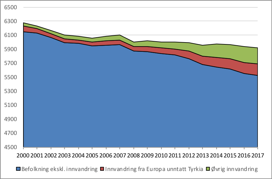 Graf som viser befolkningsutvikling for Otta tettsted og resten av Sel kommune. 2000-2016.