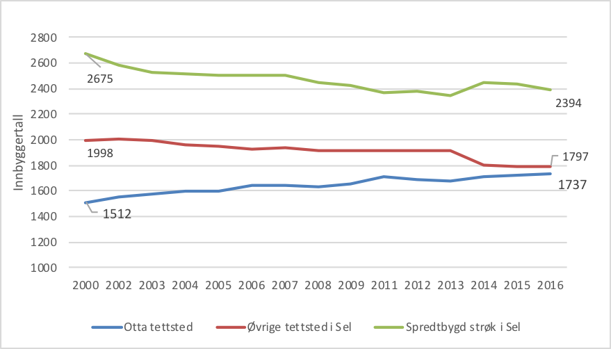 Graf som befolkningsutvikling for Otta tettsted og resten av Sel kommune. 2000-2016.