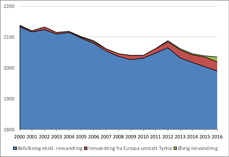 Graf som viser befolkningsutvikling i Rindal kommune, 2000 -2016.