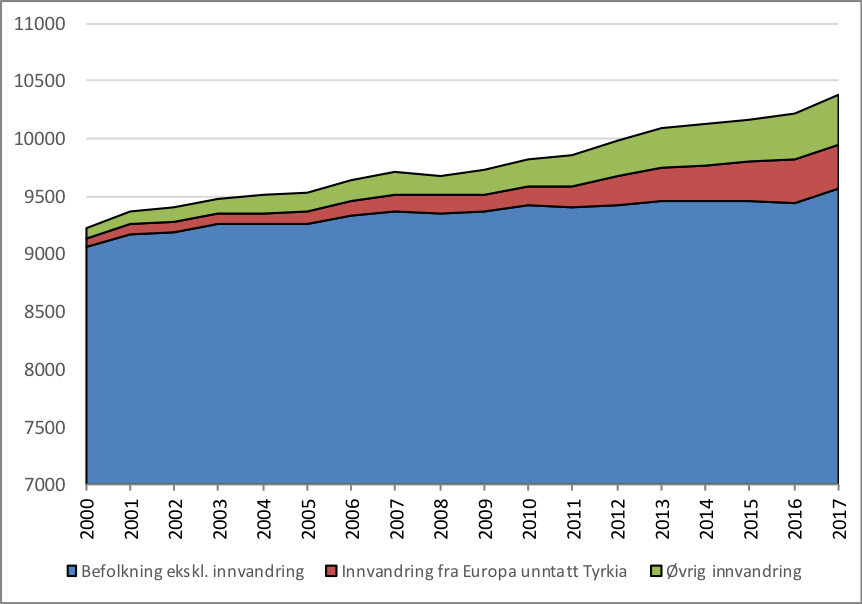 Graf som viser befolkningsutvikling i Sortland kommune. 2000 - 1.kvartal 2017.