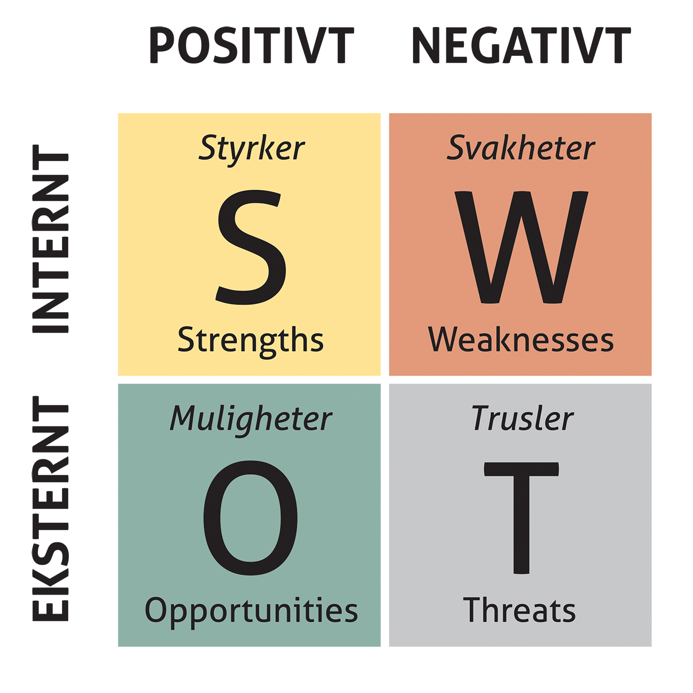 Illustrasjon av SWOT-analyse