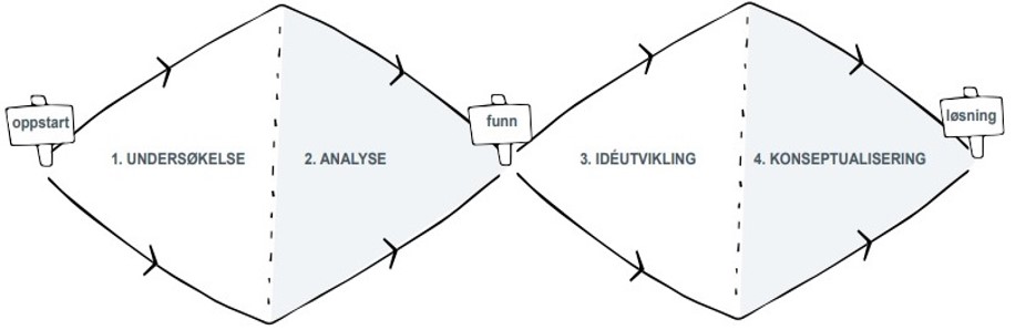 Figur som viser fasene: 1. Undersøkelse. 2 Analyse. 3. Idéutvikling. 4. Konseptualisering.