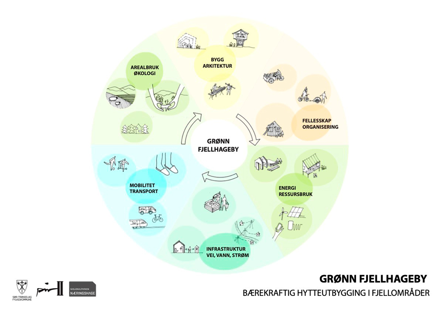 Illustrasjon som viser samenhengen mellom ulike elementer i bærekreftig hytteutbygging: Arkitektur, organisering, energi/ressursbruk, infrastruktur, transport, arealbruk/økologi.